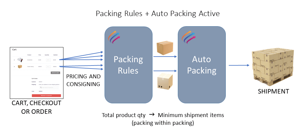 Myfreight WooCommerce Plugin Auto Packing and Packing Rules