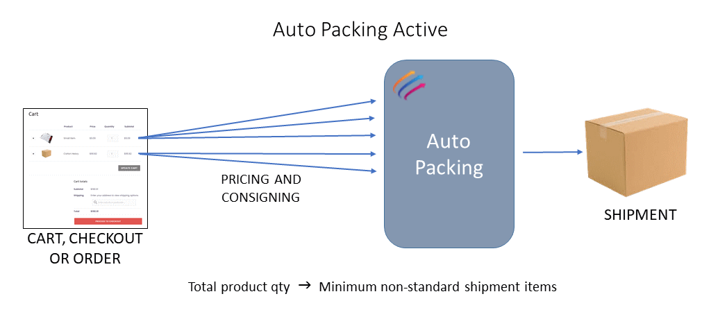 Myfreight WooCommerce Plugin Auto Packing