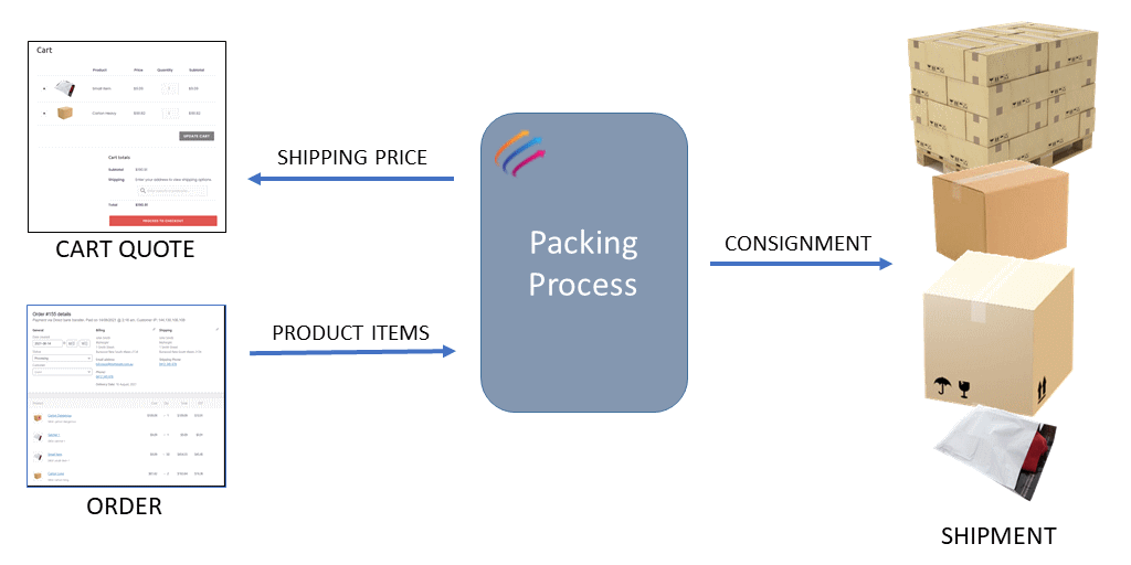 Myfreight WooCommerce Plugin Packing Process